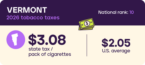 Tobacco taxes: Vermont