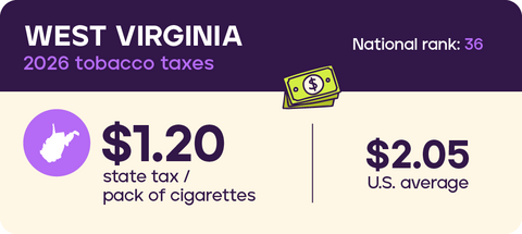 Tobacco taxes: West Virginia