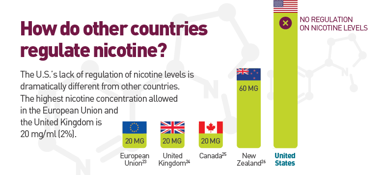 How do other countries regulate nicotine?