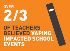 2/3 of teachers believe vaping impacts school events