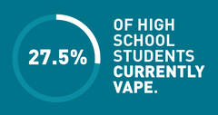 27.5% of high school students currently vape