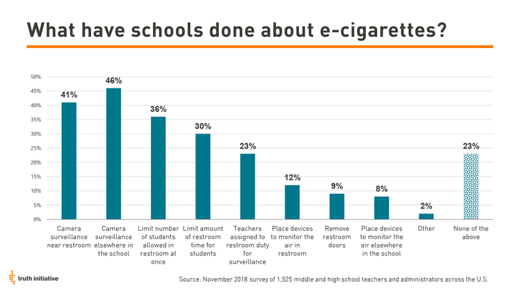 What have schools done about e-cigarettes?