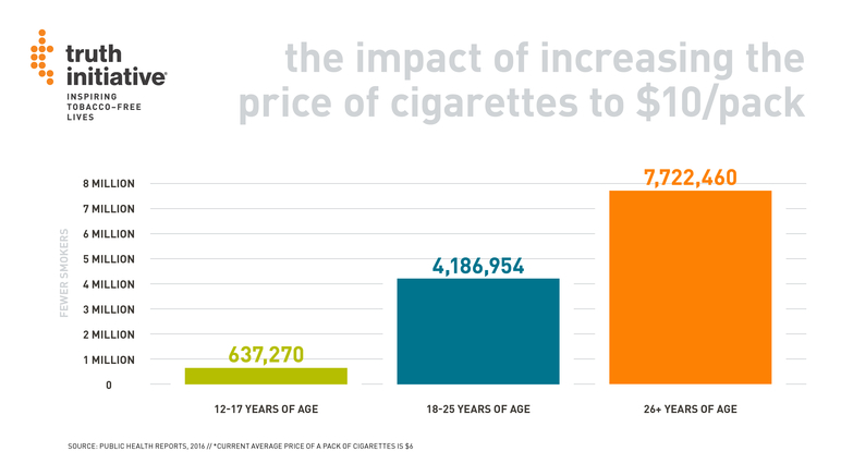 the impact of increasing the price of cigarettes to $10/pack