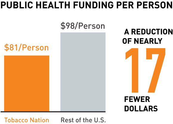 Public health funding per person