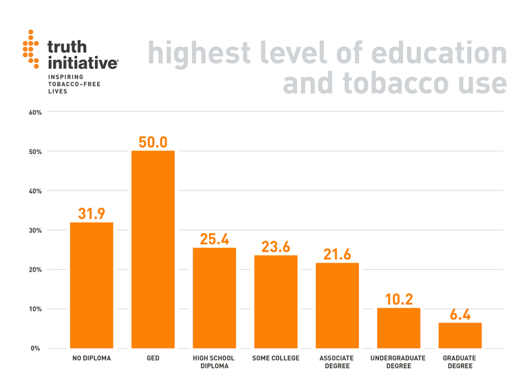 Highest level of education and tobacco use