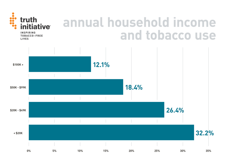 annual household income and tobacco use