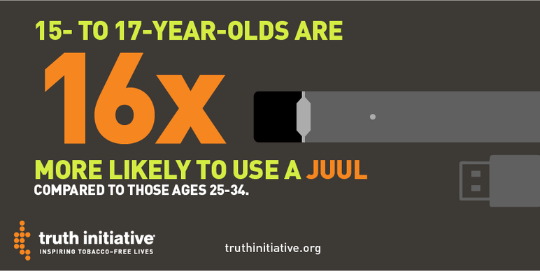 15- to 17-year-olds are 16x more likely to use a JUUL