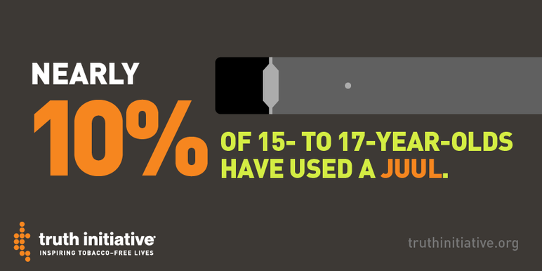 Nearly 10% of 15- to 17-year-olds have used a JUUL