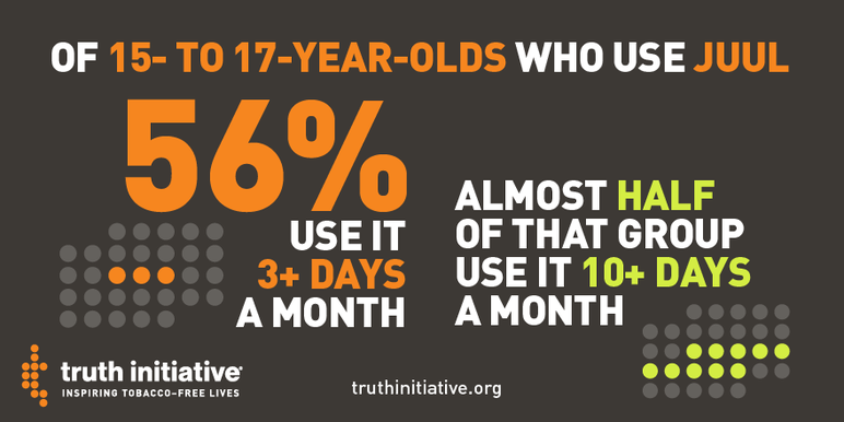 Of 15- to 17-year-olds who use JUUL, 56% use it 3+ days a month