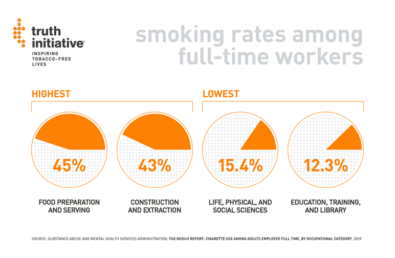 Smoking rates among full-time workers