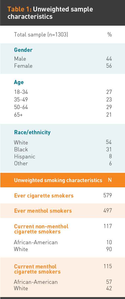 Table 1: Unweighted sample characteristics