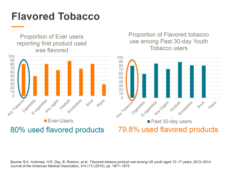 Proportion of Ever users reporting first product used was flavored