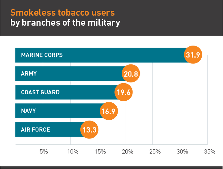 Smokeless tobacco users by branches of the military