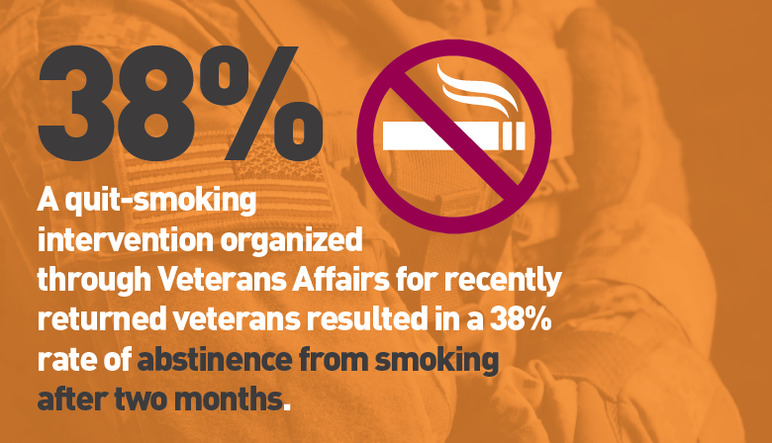 38%: A quit-smoking intervention organized through Veterans Affairs for recently returned veterans resulted in a 38% rate of abstinence from smoking after two months
