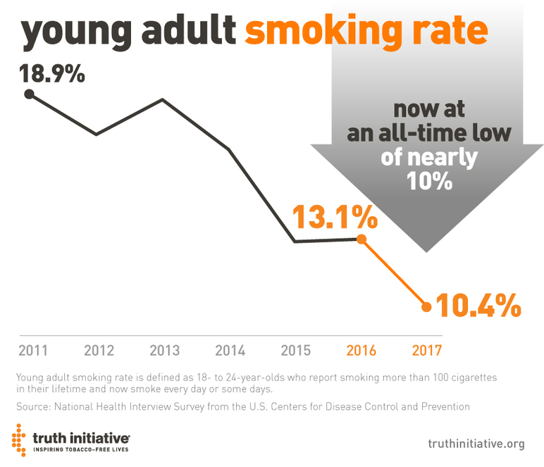 Young adult smoking rate now at an all-time low of nearly 10%