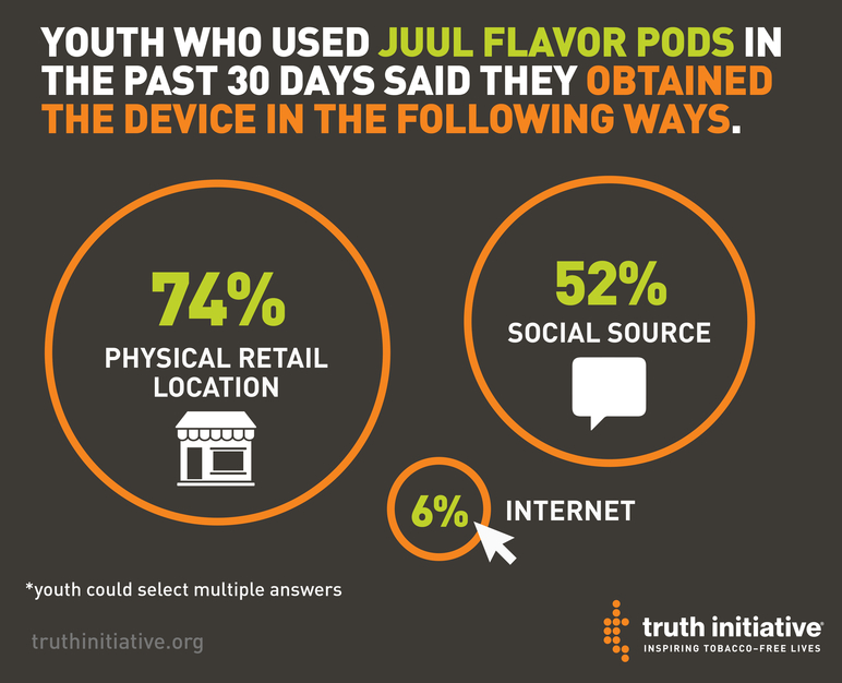 Youth who used JUUL flavor pods in the past 30 days said that they obtained the device in the following ways