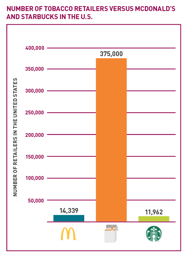 Number of tobacco retailers versus McDonalds and Starbucks in the US