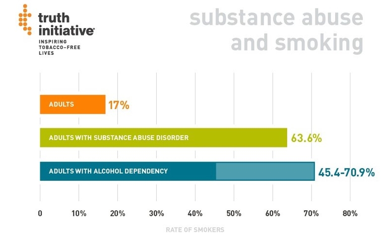 substance abuse and smoking
