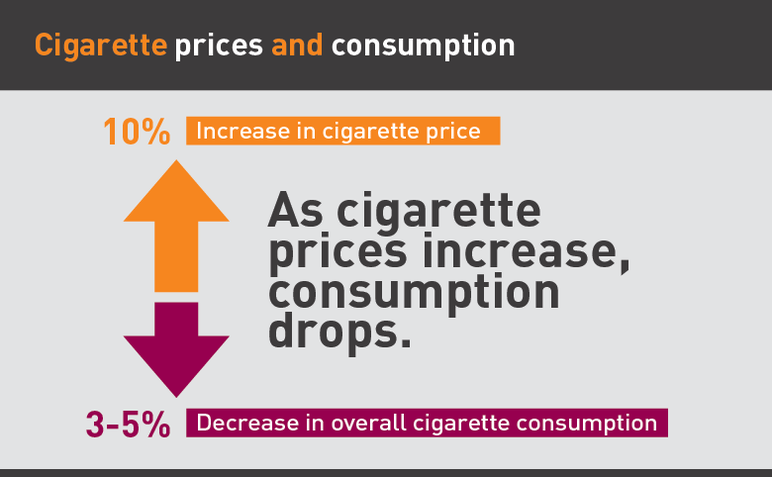 Cigarette prices and consumption