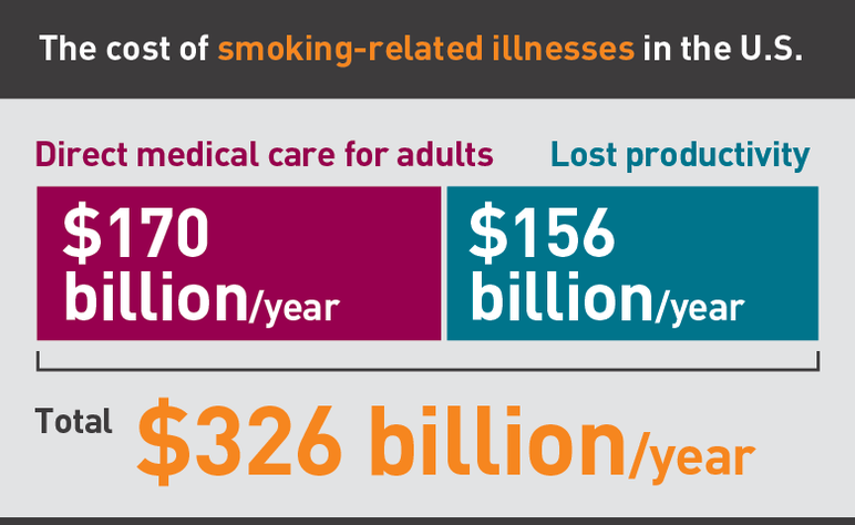 The cost of smoking-related illnesses in the US