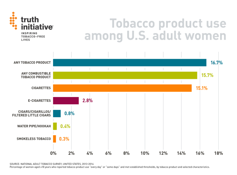 Tobacco product use among US adult women