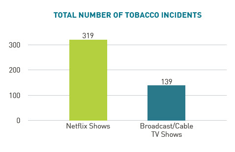 total number of tobacco incidents