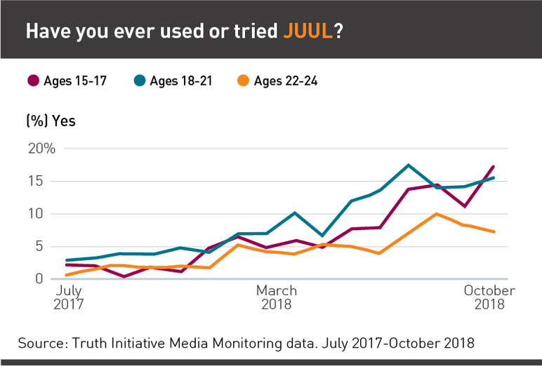 Have you ever used or tried JUUL?