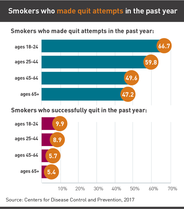 Stop Smoking Health Chart