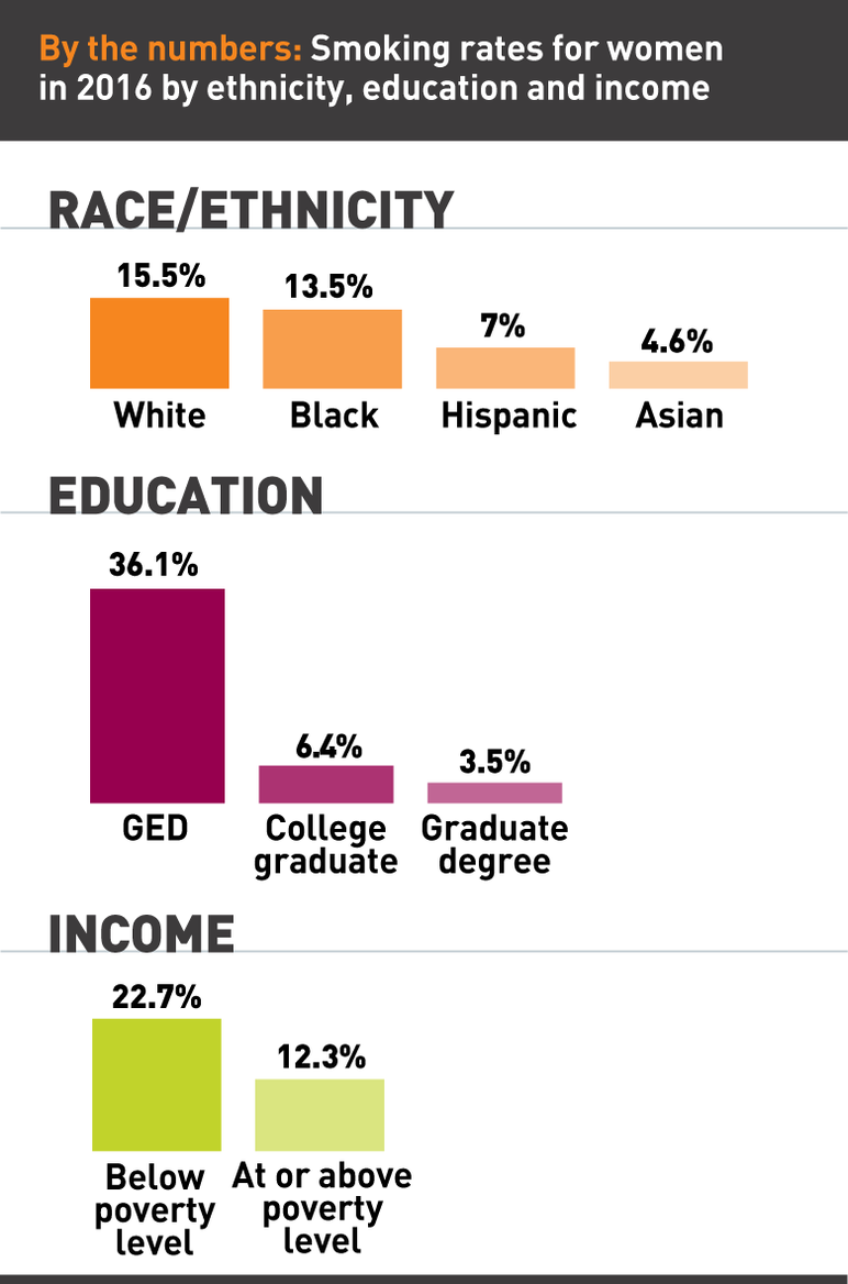 By the numbers: smoking rates for women in 2016 by ethnicity, education and income