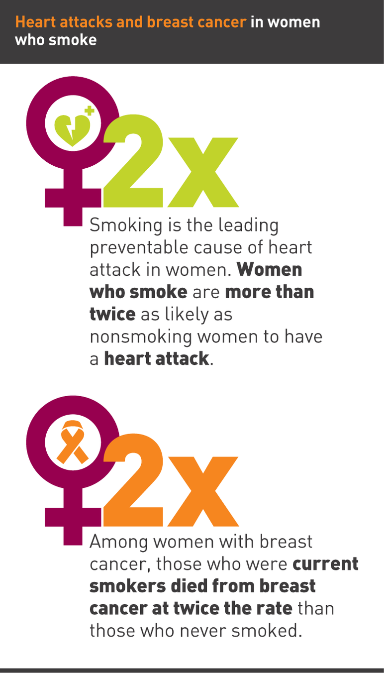 Heart attacks and breast cancer in women who smoke