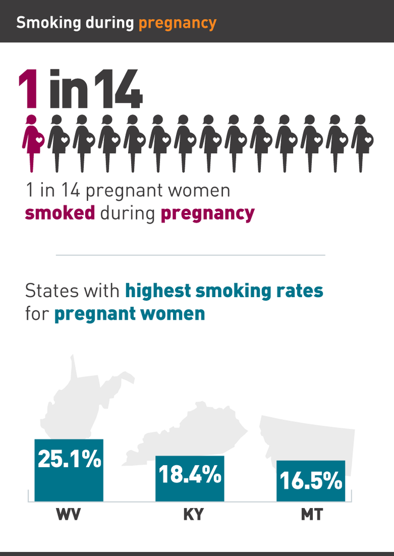 Smoking during pregnancy