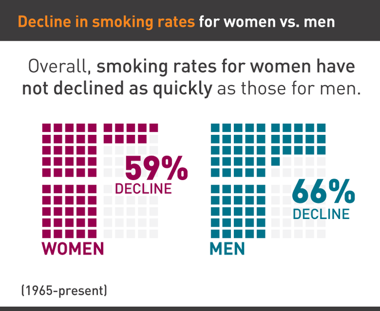 Decline in smoking rates for women vs men