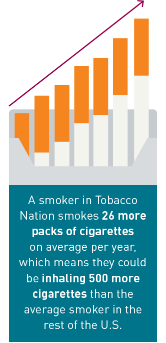 A smoker in Tobacco Nation smokes 26 more packs of cigarettes on average per year