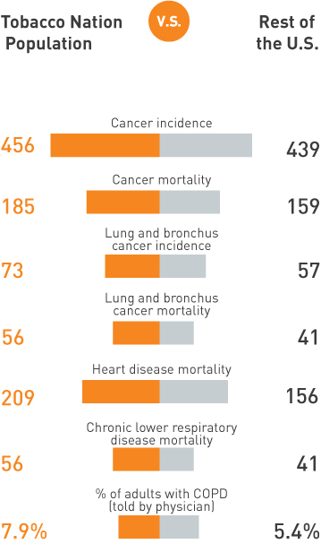 Tobacco nation population vs rest of the us mortality rates
