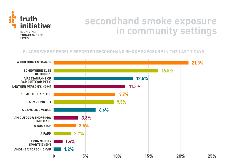 Secondhand smoke exposure in community settings