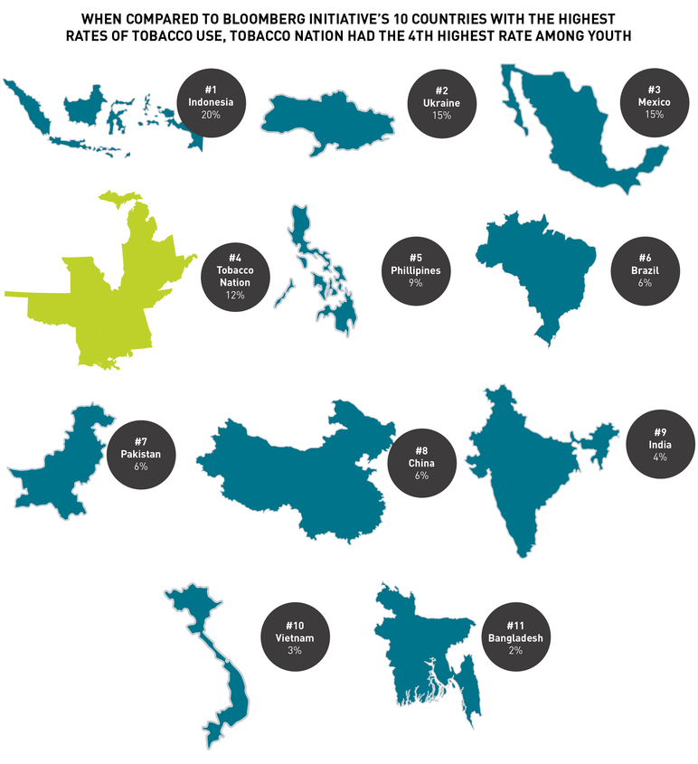 When compared to Bloomberg Initiative's 10 countries with the highest rates of tobacco use, tobacco nation had the 4th highest rate among youth