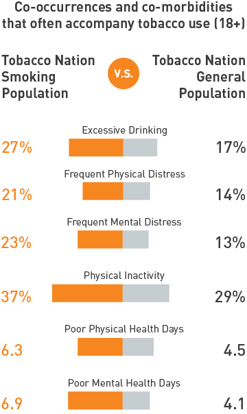 co-occurrences and co-morbidities that often accompany tobacco use