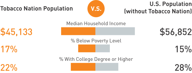 tobacco nation populatoin vs US population income chart