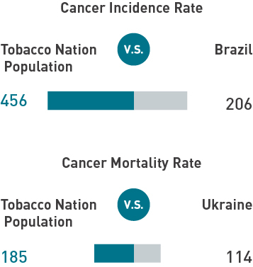 Cancer Incidence and Mortality Rate