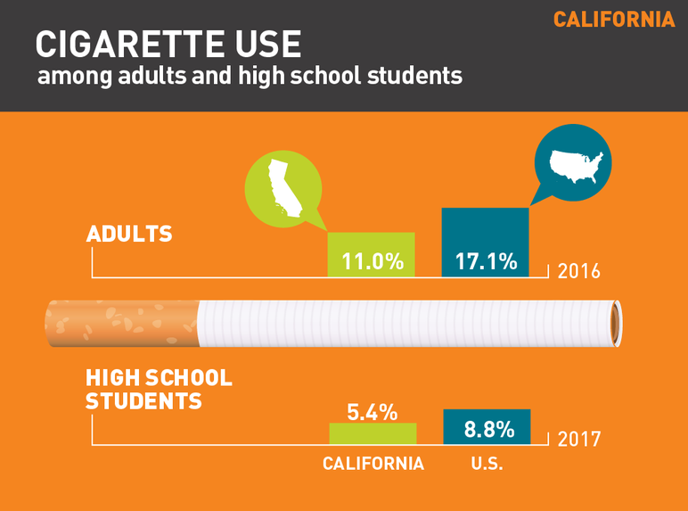 California cigarette use among adults and high school students