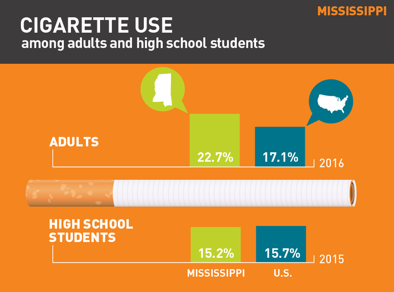Mississippi cigarette use among adults and high school students