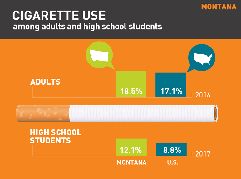 Montana cigarette use among adults and high school students
