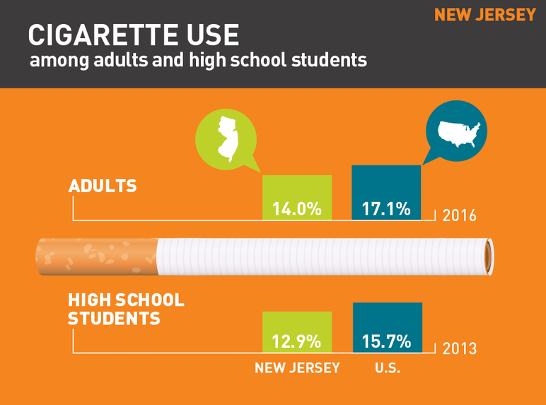 New Jersey cigarette use among adults and high school students