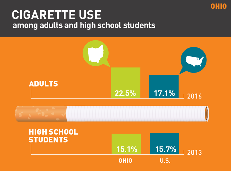 Ohio cigarette use among adults and high school students