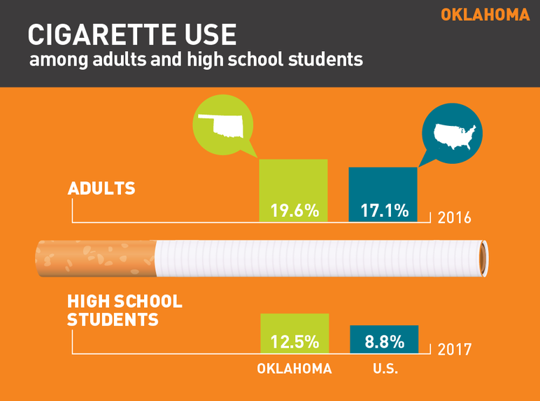 Oklahoma cigarette use among adults and high school students
