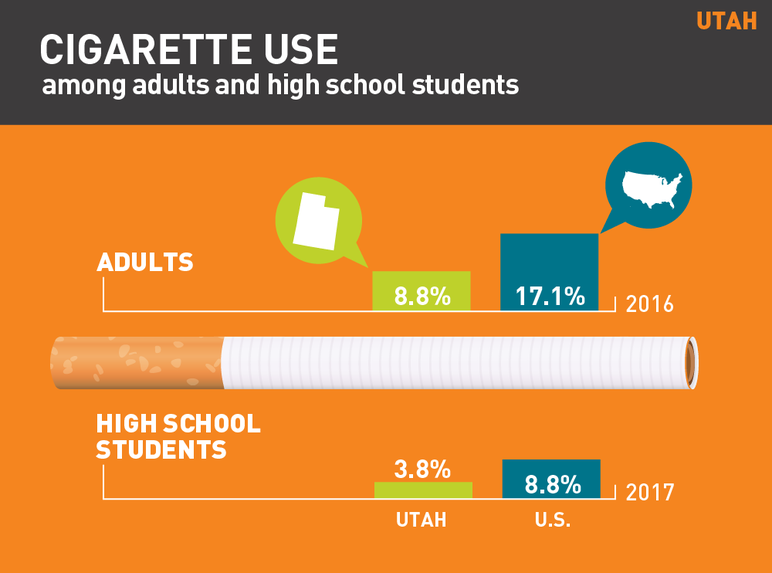 Utah Cigarette use among adults and high school students
