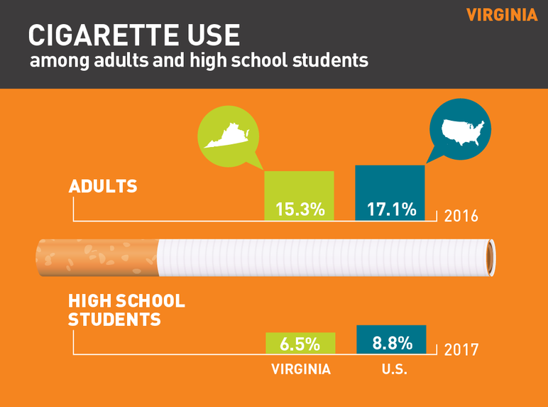Virginia cigarette use among adults and high school students