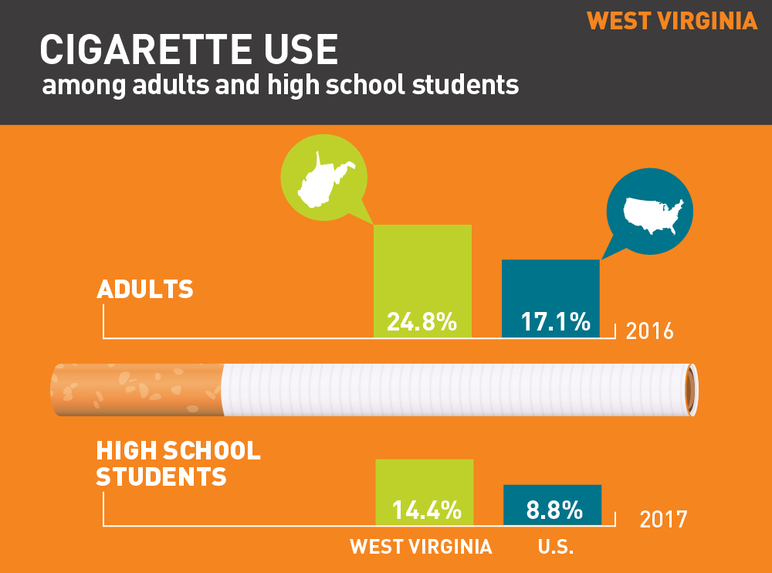 West Virginia cigarette use among adults and high school students