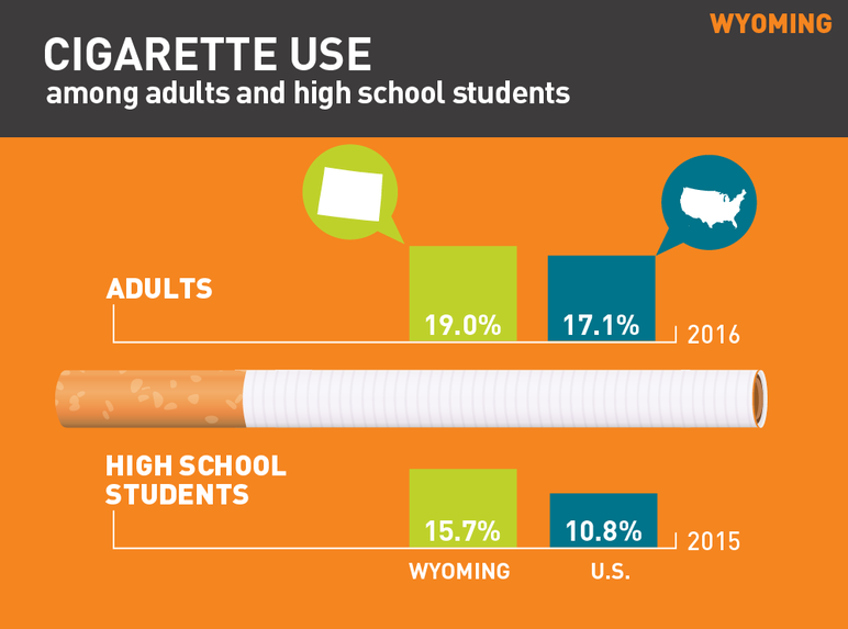 Wyoming Cigarette Use among adults and high school students