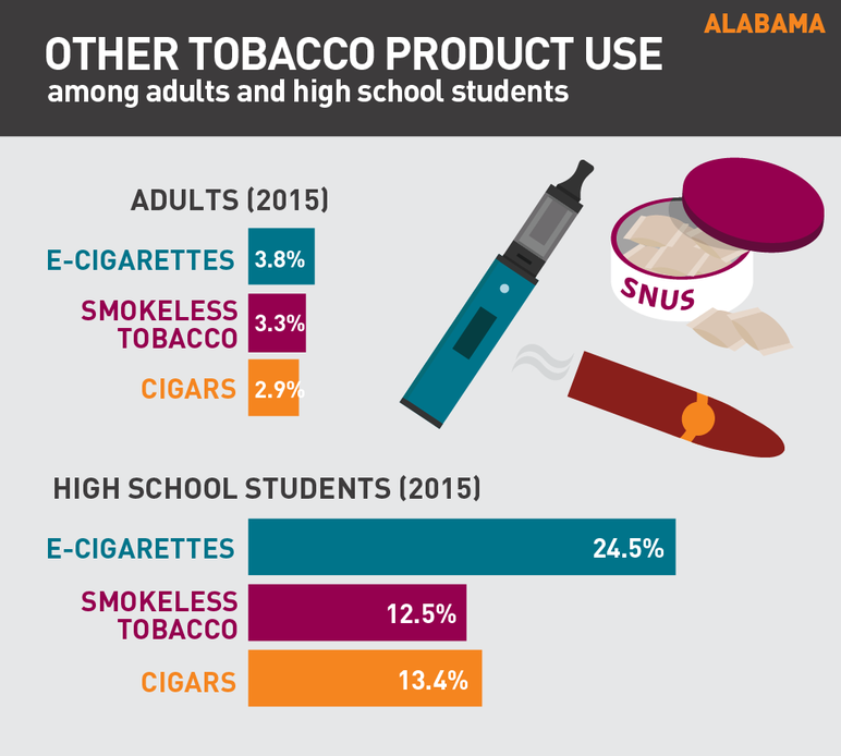 Alabama other tobacco product use among adults and high school students